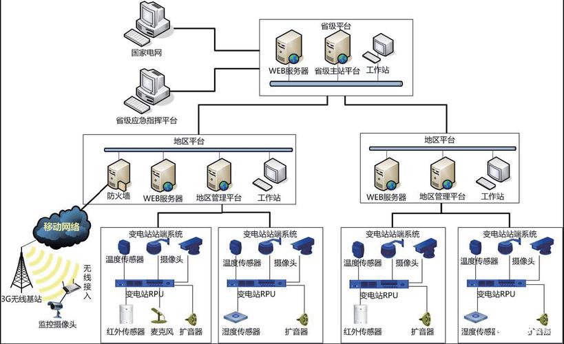 组网结构图:网络远程监控将是变电站系统最佳解决方法,能够更加有效地