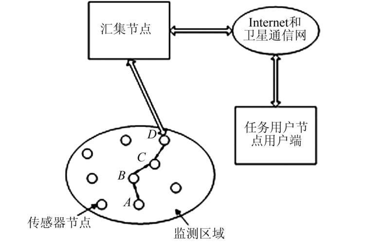 无线传感器网络系统结构图figure   structure of the wireless